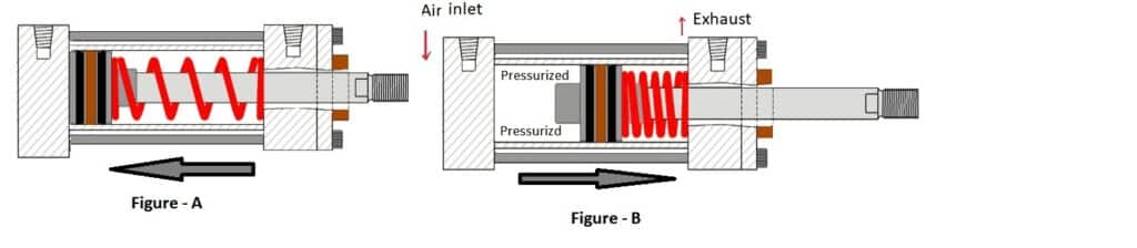 single acting cylinder 