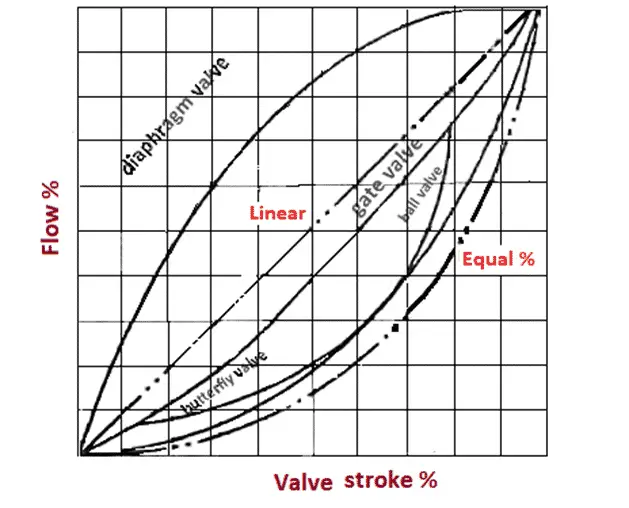 valve flow characteristics