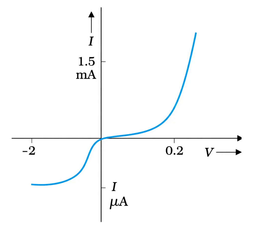 Non-Linear Voltage–Current Relationship graph