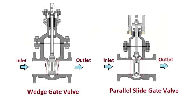 wedge and parallel type