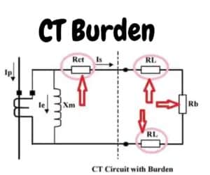 what is ct burden?