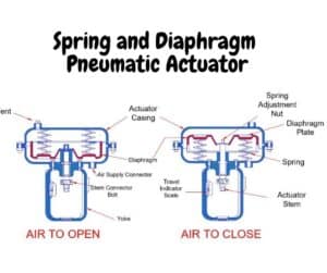 Spring and Diaphragm Pneumatic Actuator