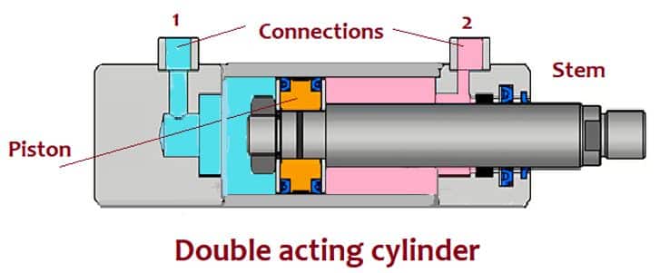 Double acting hydraulic cylinder