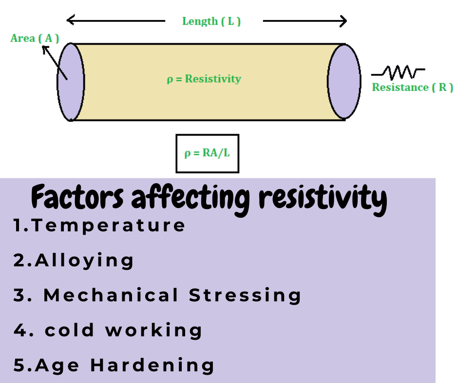 Factors Affecting the Resistivity of Electrical Materials Electrical Volt