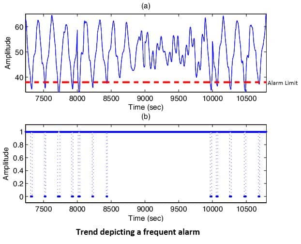 frequent process alarm