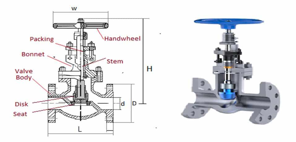 globe valve construction