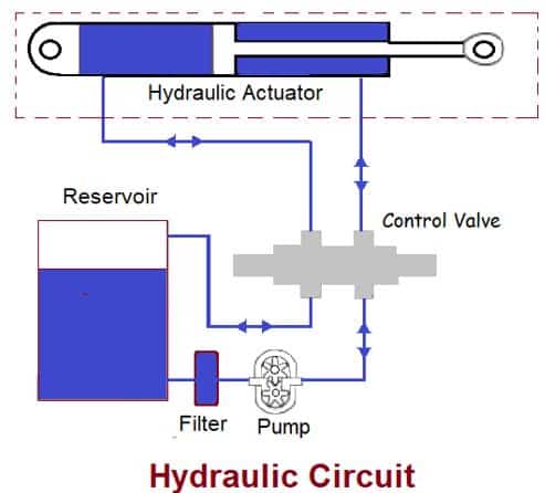 Working of Hydraulic Actuator System