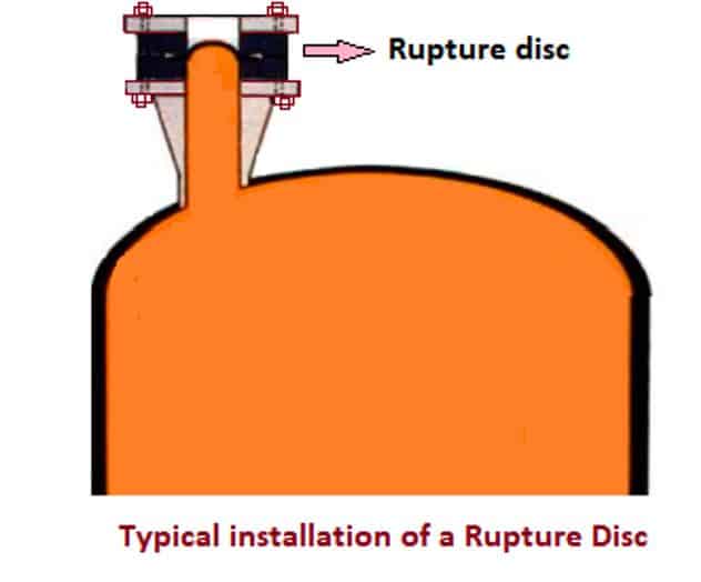 Installation of rupture disk