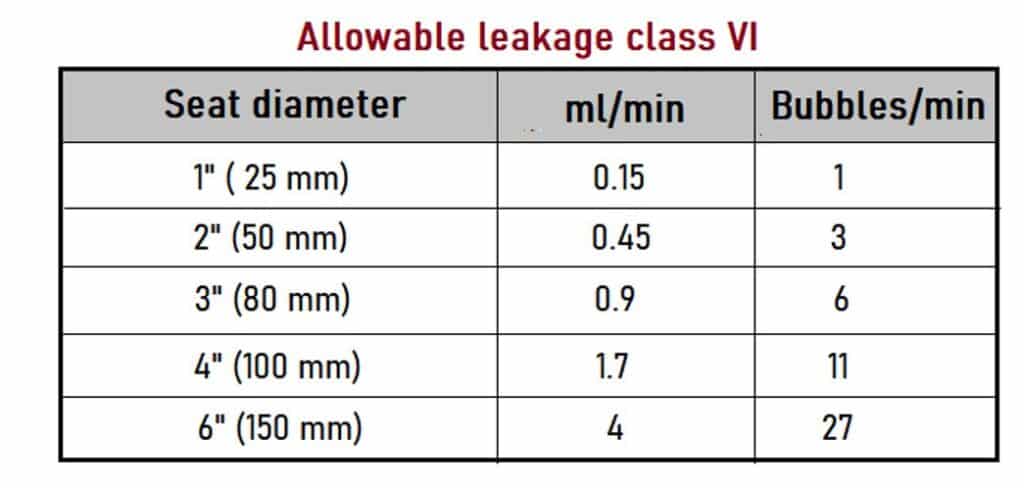 leakage class VI