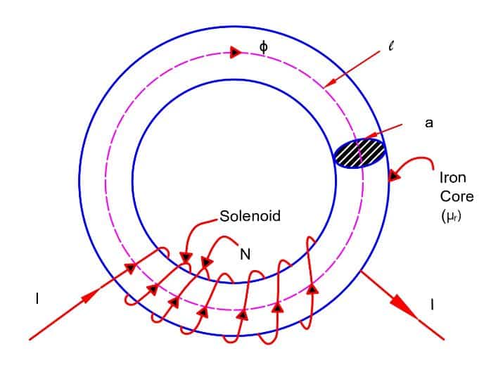 magnetic circuit