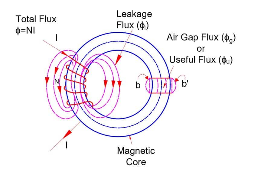 leakage flux