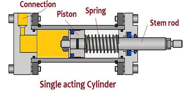 Single acting hydraulic cylinder: