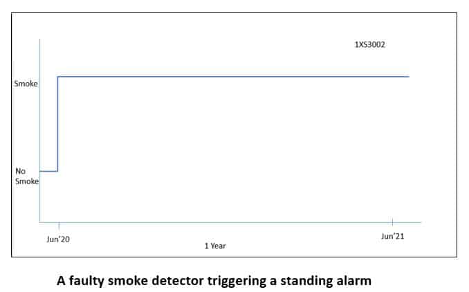 standing  process alarm