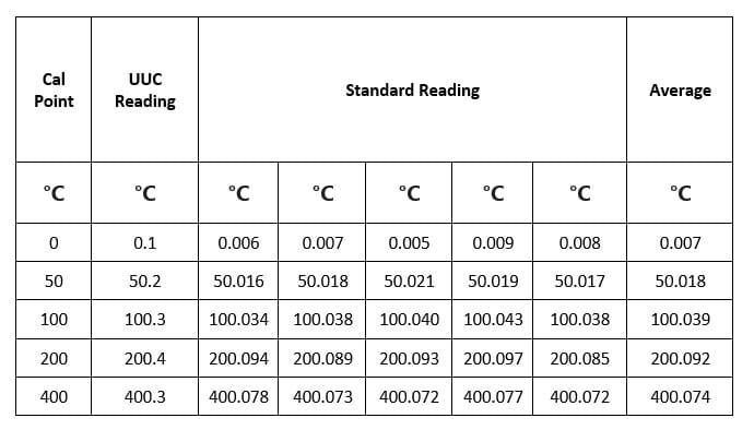 Calibration of Temperature Sensor with Indicator uncertainty