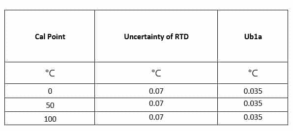 Uncertainty due to Standard equipment