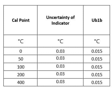 Uncertainty due to Standard equipment