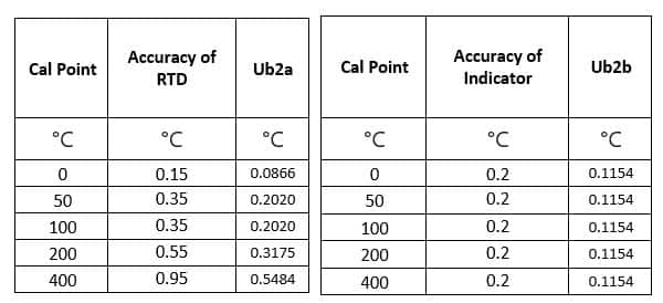 Uncertainty due to Accuracy of Standard equipment