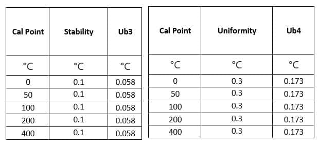 Uncertainty due to Stability