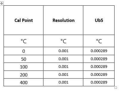 Uncertainty due to Resolution