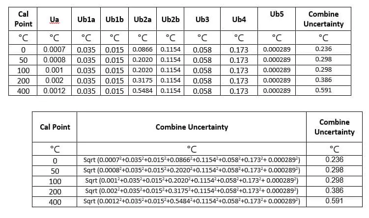 Combined Uncertainty 