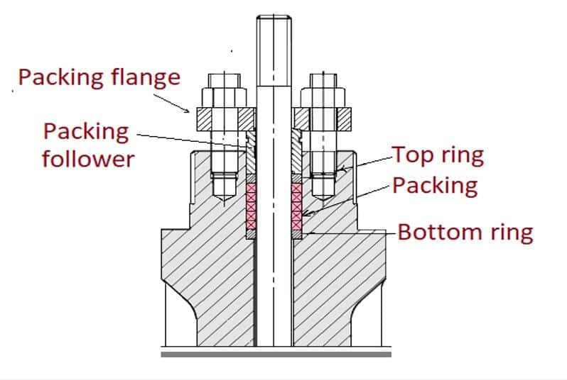 control valve packing
