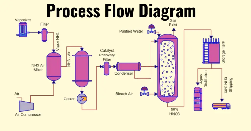 Procedss flow diagram- definition and explanation