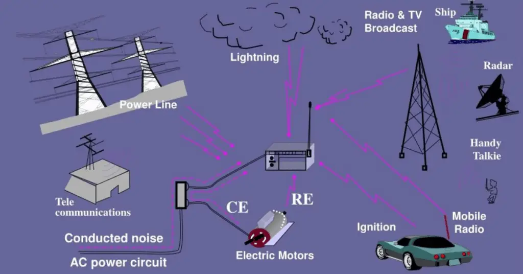 EMI Electromagnetic Interference | The Basic Fundamentals explained