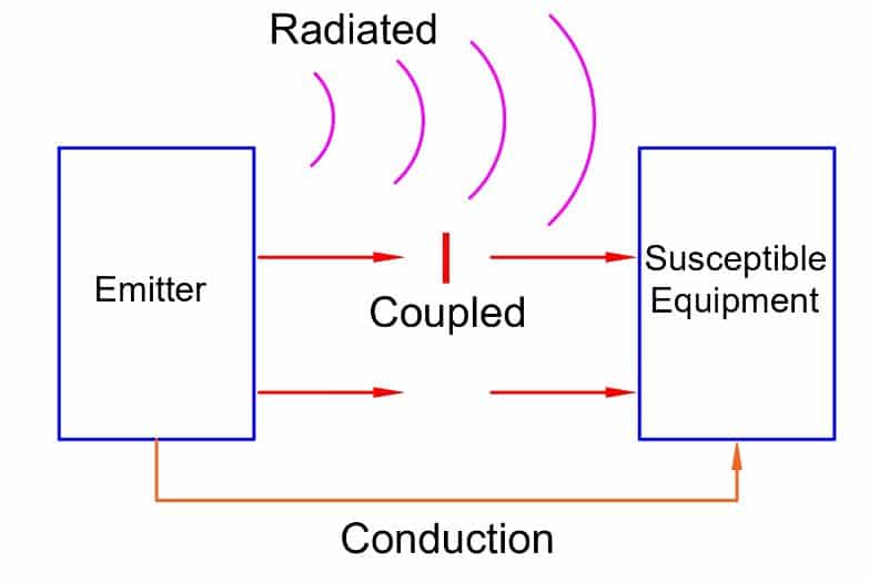 EMI coupling mechanisms
