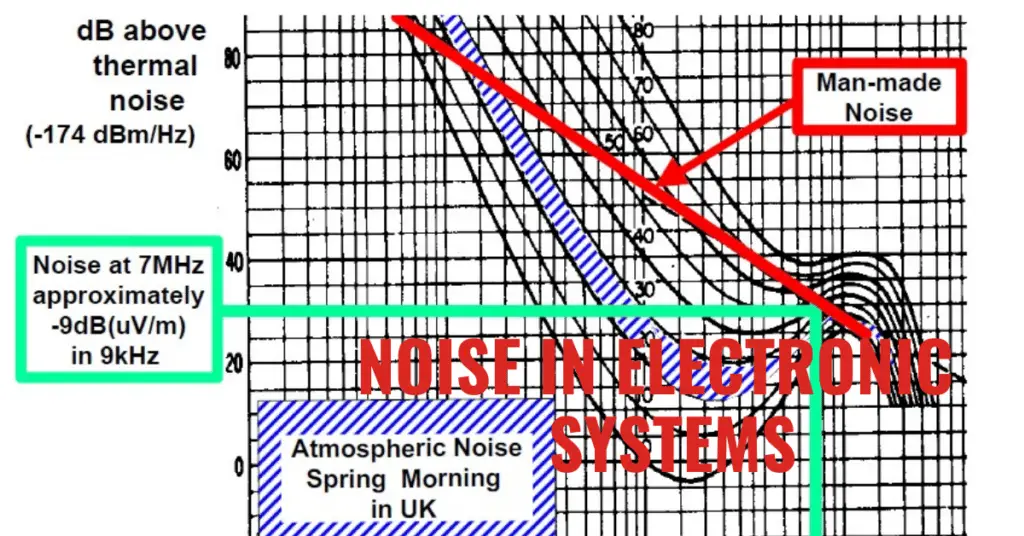 Noise in Electronic Systems & Types of Noise explained