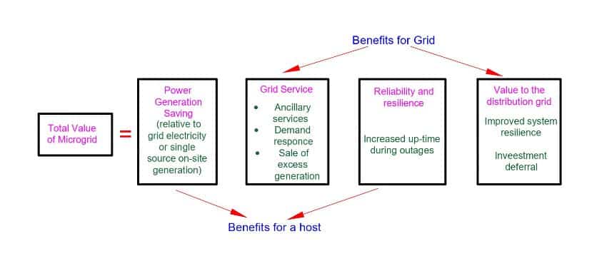 benefits of microgrids