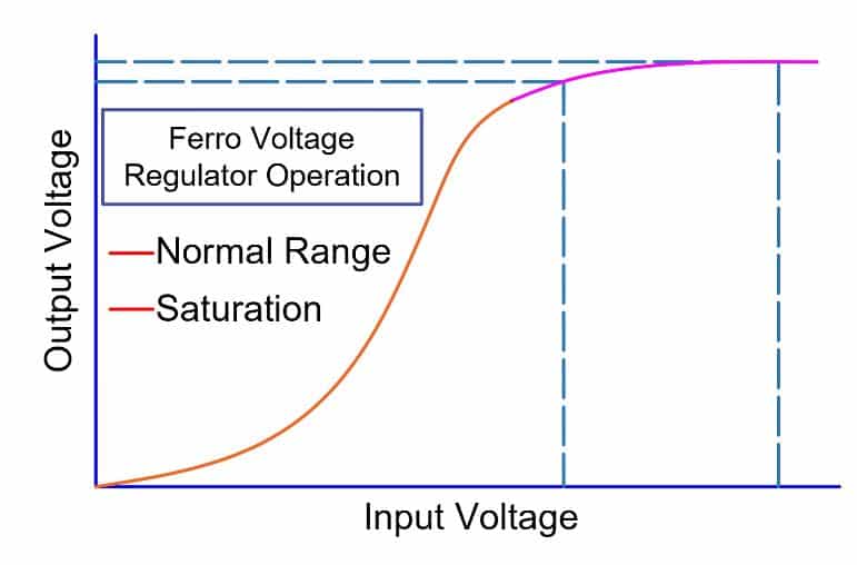 ferroresonant transformer curve