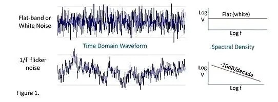 flicker noise in electronic systems