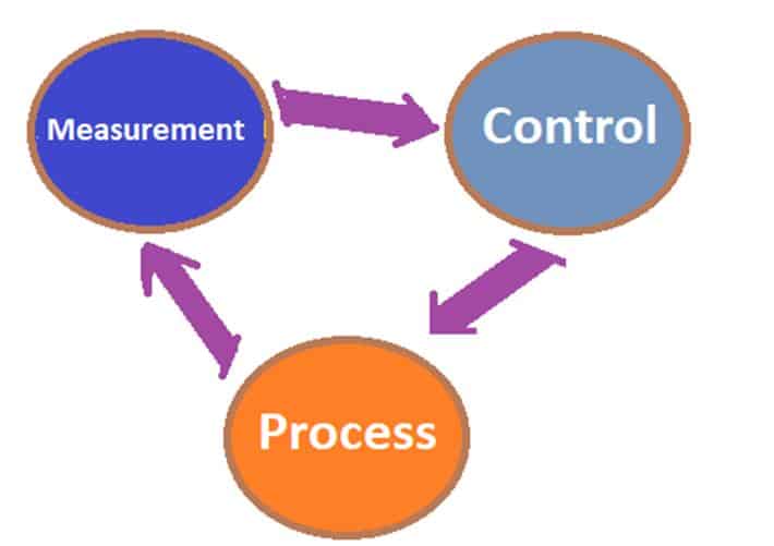 What is Instrumentation and Control?