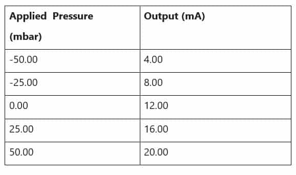 pressure to mA conversion