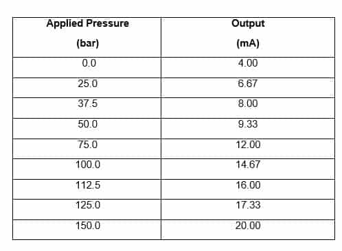 pressure to mA conversion