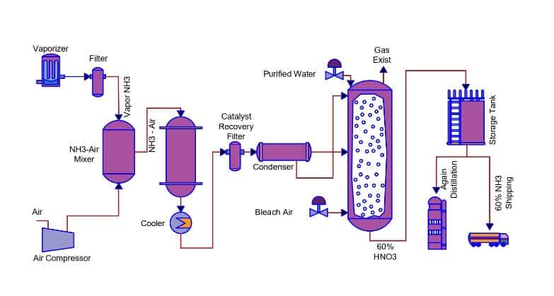 process flow diagram