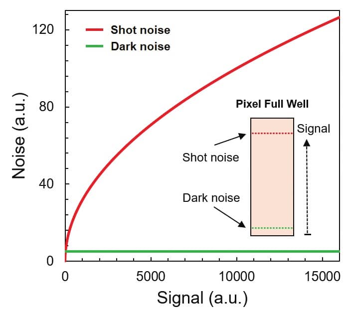 shot noise in electronic systems