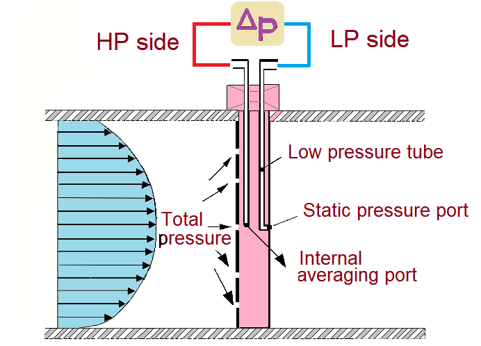 working of averaging pitot tube