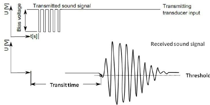 transit time noise