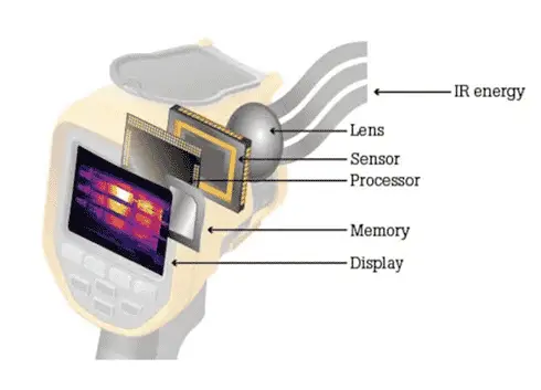 How Do Infrared Thermometers Work? 