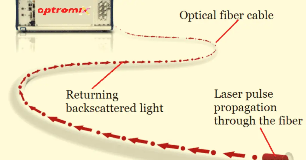Distributed Temperature Sensing (DTS) in Power Lines explained