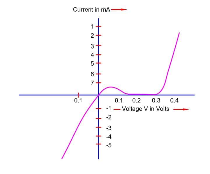 backward diode VI Characteristics