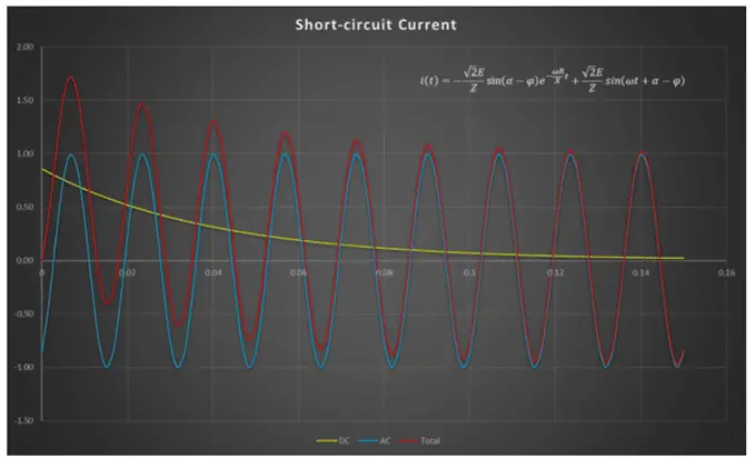 Fault with X/R = 15; α = 27°