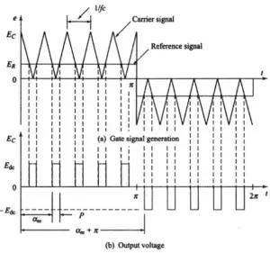What is a PWM Inverter : Types and Their Applications