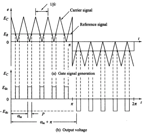 Multiple pulse width modulation