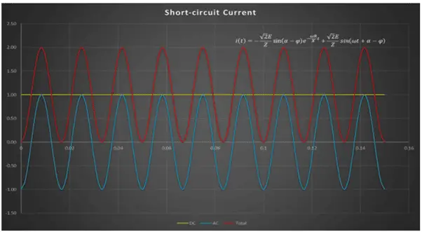 Short Circuit Study: Short Circuit Current
