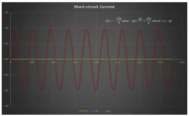 Fault with R = 0; α = 90°