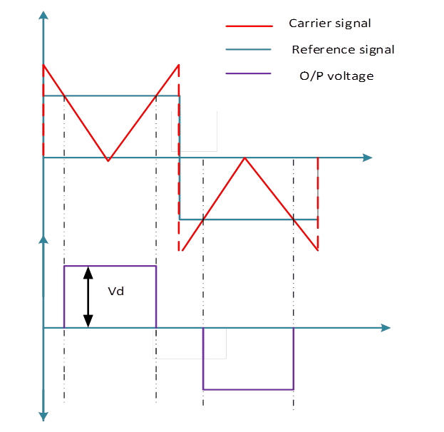 Type-I single pulse width modulation