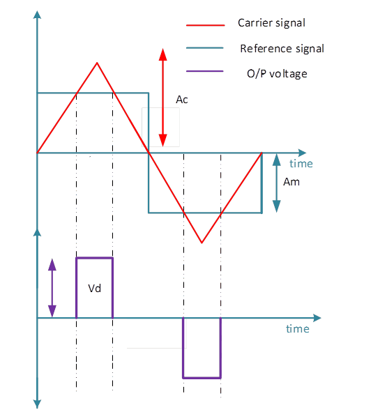 Type-II single pulse width modulation