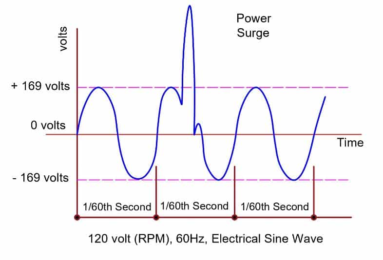 Types Of Voltage Surge Electrical Volt